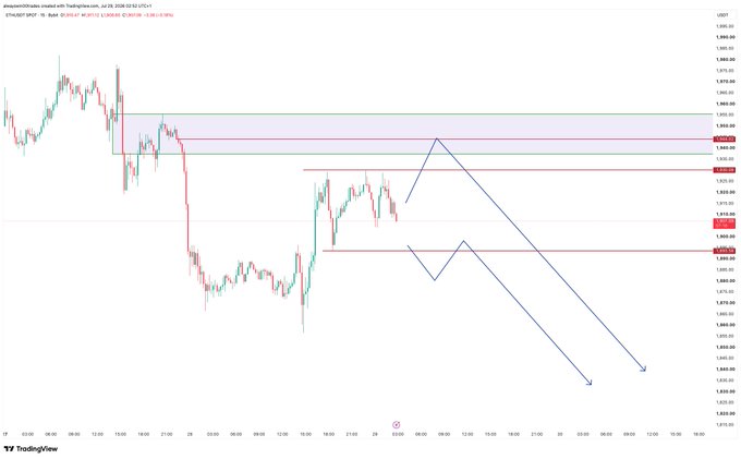 A TradingView 1-hour chart of ETH/USDT on Binance shows the price consolidating within a highlighted range between roughly $1,810–$1,840 resistance and ~$1,795 support, with projected downward arrows indicating a potential bearish breakdown, aligning with the post's view that ETH remains bearish with a lower-timeframe short entry possible on a range break or liquidity sweep of the high.