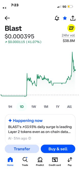 A mobile app screenshot shows the price of the 'Blast' token at $0.000395, up 41.07%, with 24hr volume of $38.8M and a notable price surge on the 1D chart, alongside a news update about 'BLAST's 33.93% daily surge'.