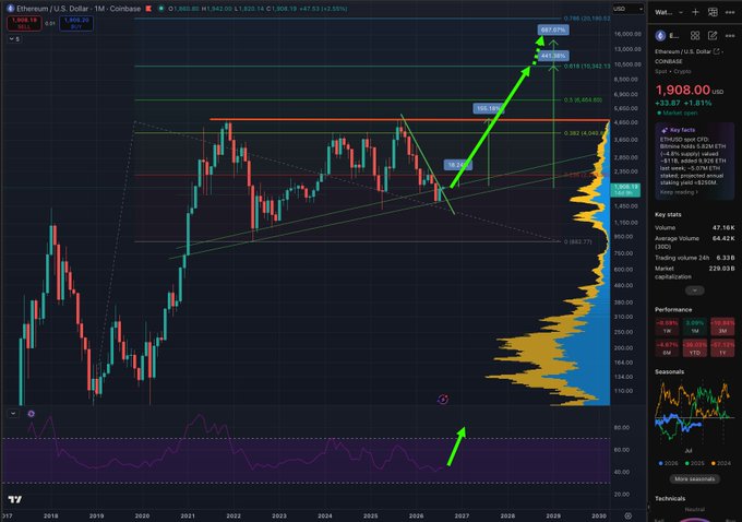 A TradingView chart of Ethereum (ETH/USD) on Coinbase showing a 1-month timeframe with price at $1,908.00 (+1.81%), featuring multiple green trendline support levels connecting higher lows since 2018, alongside a volume profile histogram displaying a massive yellow volume concentration between $1,200-$2,200, with technical annotations marking Fibonacci extensions at 105.05%, 130.13%, and a projected peak around $12,143-$14,542.
