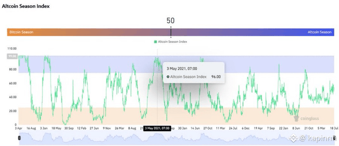 An Altcoin Season Index chart showing the metric at 96.00 on May 3, 2021, indicating a strong altcoin season, by @kapinrn.