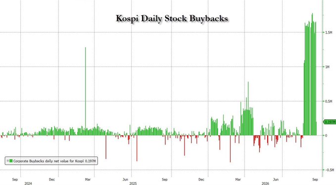 Bar chart titled 'Kospi Daily Stock Buybacks' displaying corporate buybacks with a notable spike in late 2025 reaching above 1.5M.