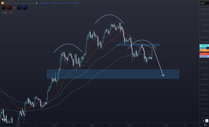 A Bitcoin/Tether chart on KuCoin shows price of 77,346.7 with technical analysis indicating a potential downward trend toward the highlighted support zone around 52,000-65,000.