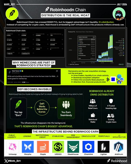 An infographic titled 'Robinhood Chain' with the headline 'DISTRIBUTION IS THE REAL MOAT,' detailing stats, meme coin strategy, and the infrastructure partners including Uniswap, Morpho, Maple, USDO, Steakhouse, Chainlink, Lighter, and Arbitrum.