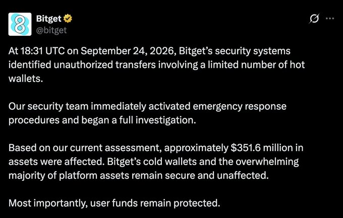 Screenshot of a Bitget (@bitget) social media post dated September 24, 2026, announcing that unauthorized transfers affecting approximately $351.6 million in assets were detected, though user funds remain protected.