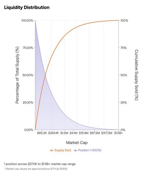 This liquidity distribution chart shows that across the $270K to $1.5B+ market cap range, 100% of token positions are fully supplied at the top tier, with the cumulative supply sold curve (orange) rising sharply near the lower market caps—indicating that only ~3.5% of liquidity remains available in the main $DRB pool, making the asset extremely thin in supply.