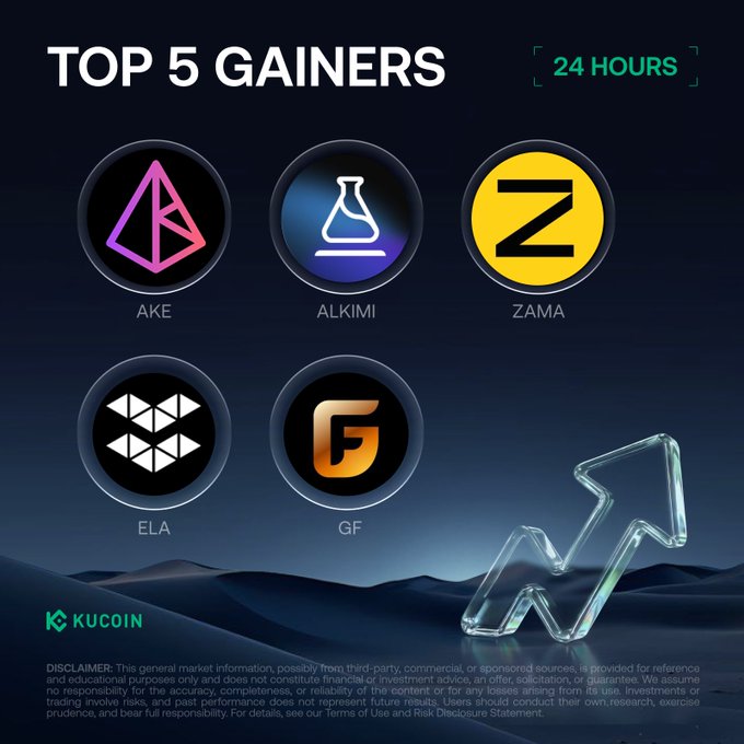 KuCoin's "Top 5 Gainers - 24 Hours" infographic highlights the cryptocurrencies $AKE, $ALKIMI, $ZAMA, $ELA, and $GF with their respective logos, aligning with the accompanying post's ranking of these as the top-performing coins over a 24-hour period with their notable price increases.
