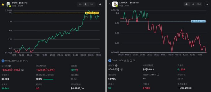 Side-by-side price charts show $PONS (left) up roughly 11% to ~$0.6776 with a green rising trend, while $CASHCAT (right) is down about 4% to ~$0.2846 with a sharp red decline, illustrating the whale's rotation from $CASHCAT into $PONS referenced in the post.