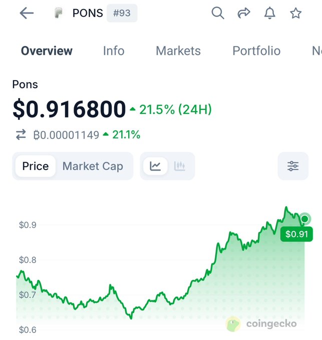 A CoinGecko cryptocurrency price chart for 'PONS' showing a current price of $0.916800, up 21.5% in 24 hours, with a rising green trend line.