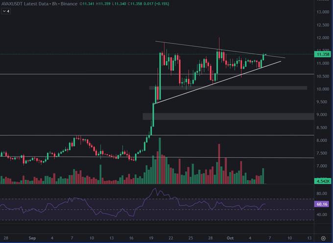 A candlestick chart of AVAX/USDT on the 8-hour timeframe from Binance, showing the price consolidating within a symmetrical triangle pattern around $11,241-$11,358 (+0.15%) before an apparent breakout attempt, with RSI at 60.16 supporting the bullish momentum. The visible triangle formation on the chart aligns with the post's claim of an impending breakout.
