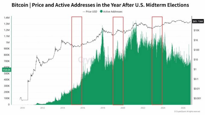 A chart titled 'Bitcoin | Price and Active Addresses in the Year After U.S. Midterm Elections' showing the Bitcoin price (around $85,736K) and active addresses from 2010 to 2026, with three red boxes highlighting the years following midterm elections.