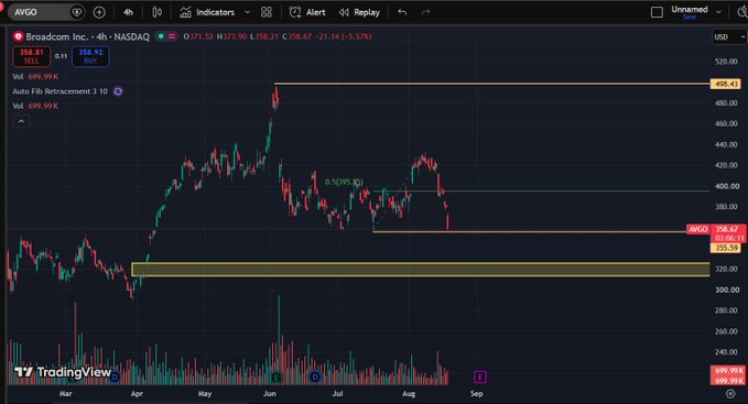 A TradingView 4-hour chart of Broadcom Inc. (AVGO) showing a stock price of $358.67 (-5.57%), with horizontal support levels marked around $320-$340 and a key resistance at $404.61, indicating potential buying zones consistent with the post's analysis of entry points below current levels.