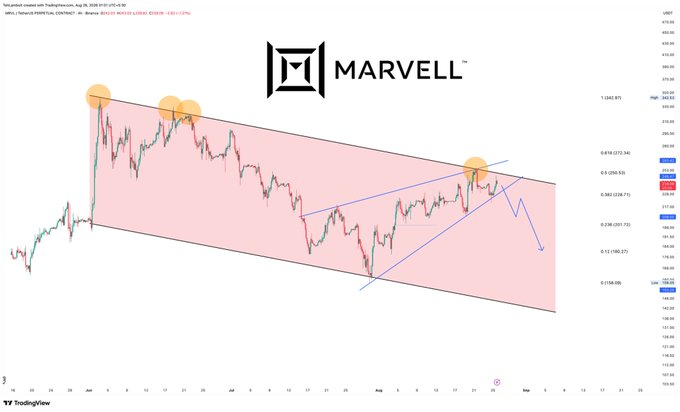 A TradingView stock chart for Marvell showing a descending channel pattern with technical analysis markings including Fibonacci retracement levels and price points.