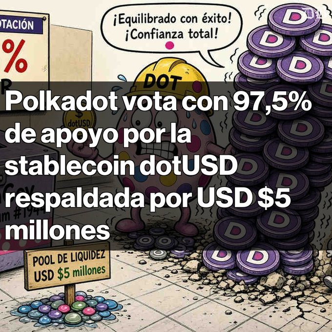 The image is a Spanish-language news graphic featuring the cartoon Polkadot mascot standing nervously beside a large stack of DOT coins, with a speech bubble reading "¡Equilibrado con éxito! ¡Confianza total!" ("Successfully balanced! Total trust!"). A sign at the bottom indicates "POOL DE LIQUIDEZ USD $5 millones" (Liquidity Pool USD $5 million), and overlay text announces "Polkadot vota con 97,5% de apoyo por la stablecoin dotUSD respaldada por USD $5 millones" (Polkadot votes with 97.5% support for the dotUSD stablecoin backed by USD $5 million), visually representing the $5 million backing pool mentioned in the accompanying post.