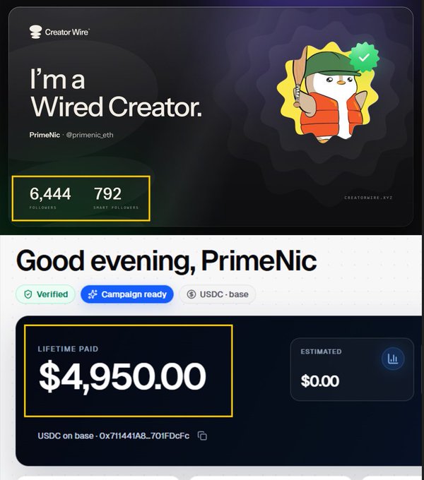 A screenshot of a 'CreatorWire' dashboard for user PrimeNic (@primenic.eth) displays '6,444 FOLLOWERS', '792 SMART FOLLOWERS', and a 'LIFETIME PAID' amount of '$4,950.00' in USDC on base.
