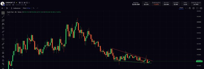 A candlestick chart displays the price of CASH (CashCat) trading pair on a cryptocurrency exchange, showing a recent downward trend with prices around 0.1311-0.1315 and a 24-hour change of approximately +2.45%. The descending price action visually supports the bullish sentiment expressed in the post, suggesting CASH is consolidating and potentially setting up for a "repricing" rebound in Q4.