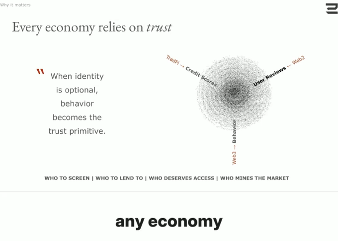 A presentation slide titled "Every economy relies on trust" features a quote about identity and behavior, alongside a labeled sphere marked "User Reviews — Web2", "TradFi — Credit Scores", and "Web3 — Behavior", with the phrase "any economy" at the bottom.