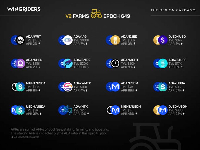 A dashboard screenshot from Wingriders, 'THE DEX ON CARDANO,' displaying 'V2 FARMS EPOCH 649' with various liquidity pools, TVL, and APR rates for tokens like ADA, WRT, IAG, and DJED.
