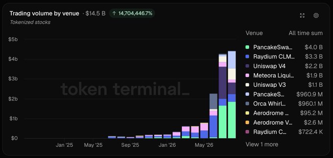 A stacked bar chart from 'token terminal' titled 'Trading volume by venue - Tokenized stocks', showing a value of '$14.5 B' with a '14,704,446.7%' increase, and a legend listing venues like PancakeSwap ($4.0 B), Raydium CLM ($3.3 B), Uniswap V4 ($2.2 B), and Meteora Liquidity ($1.9 B).