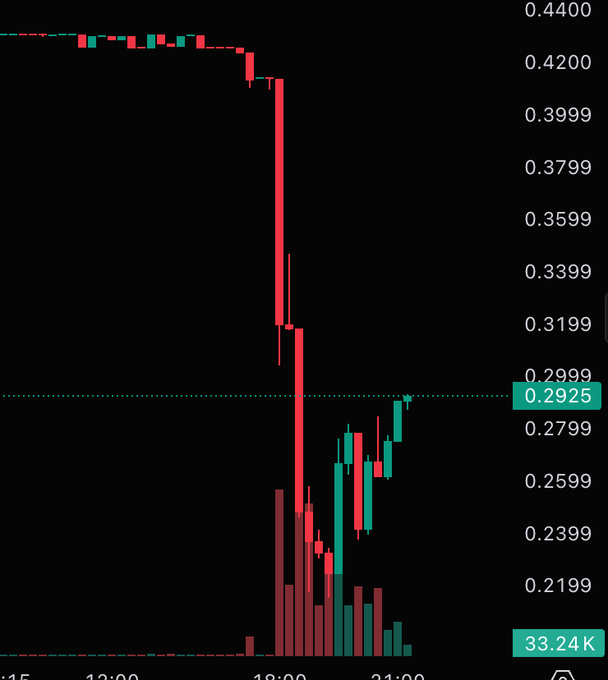 A candlestick chart showing a sharp price crash from approximately $0.43 down to around $0.25, with the current price at $0.2925 and a trading volume of 33.24K, illustrating the dramatic market reaction to news of the Solana neobank exploit where over $600,000 was drained from user accounts.