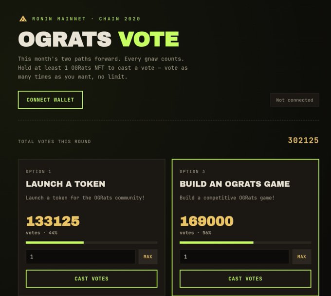A webpage interface for 'OGRATS VOTE' on Ronin Mainnet - Chain 2020, showing a voting round with 302,125 total votes between two options: 'LAUNCH A TOKEN' (133,125 votes, 44%) and 'BUILD AN OGRATS GAME' (169,000 votes, 56%).
