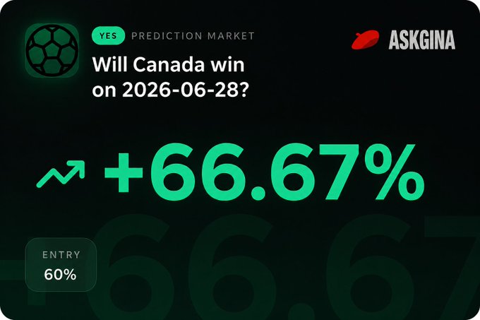 A prediction market card from AskGina shows a "YES" bet on whether Canada will win on 2026-06-28, with the entry at 60% and a +66.67% gain, corresponding to the South Africa vs. Canada FIFA World Cup match referenced in the post.