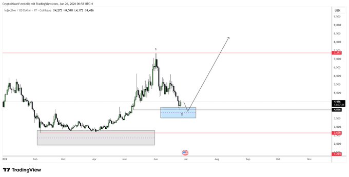 A TradingView daily candlestick chart of INJ/USDT (Injective) on Coinbase is shown, with the current price at 4,486 (04,275 / 04,500), featuring marked supply zones (labeled 1 and 2) near recent highs and a highlighted demand zone (labeled 3) around the 3,400 level where an arrow suggests a potential long entry toward the 8,000–8,500 resistance area.