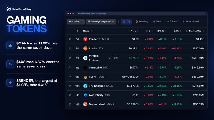 CoinMarketCap screenshot showing the top 8 Gaming Tokens with their 7-day performance: $SAND leading at +70.45%, $MANA +11.33%, $AXS +6.87%, and market leader $RENDER ($1.03B market cap) at +4.31%, matching the post's highlights.