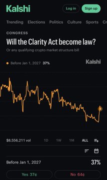 A screenshot from Kalshi prediction market showing the question 'Will the Clarity Act become law?' with 'Yes' at 37% and 'No' at 64c, alongside an orange line chart.