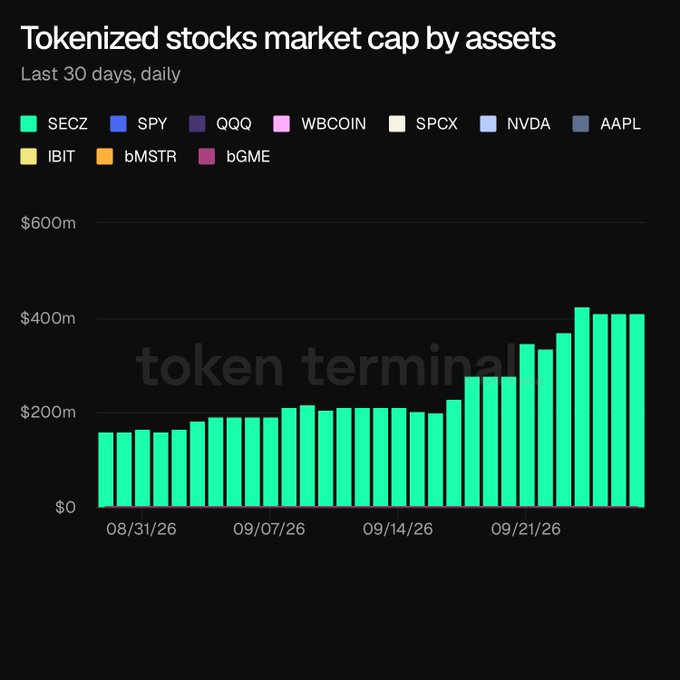 Bar chart titled 'Tokenized stocks market cap by assets' showing daily data for the last 30 days, with tickers SECZ, SPY, QQQ, WBCOIN, SPCX, NVDA, AAPL, IBIT, bMSTR, and bGME, displaying growth from around $200m to over $400m.