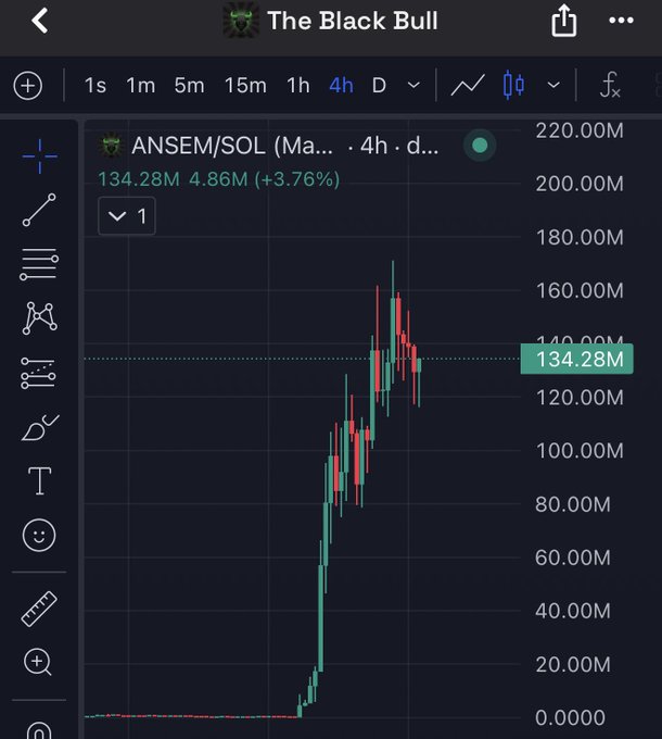 The image shows a 4-hour candlestick chart titled "The Black Bull" tracking the ANSEM/SOL (Ansem/Solana) trading pair, which surged from near-zero to a peak above 160M before consolidating around 134.28M (up 3.76%). The chart visually supports the post's request to Binance US to list $ANSEM, highlighting the token's dramatic upward price movement.