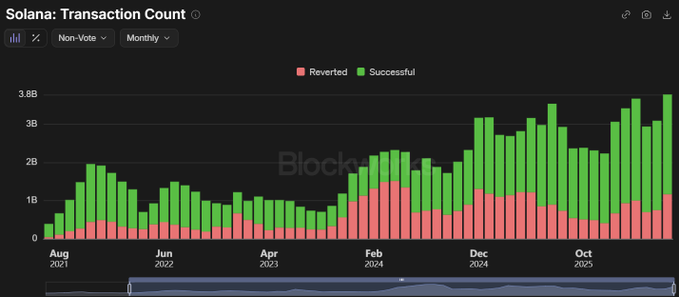 A Solana Transaction Count chart displaying monthly non-vote activity from August 2021 to late 2025 shows transactions reaching a new all-time high of approximately 3.77B, with successful transactions (green) significantly outpacing reverted ones (pink).