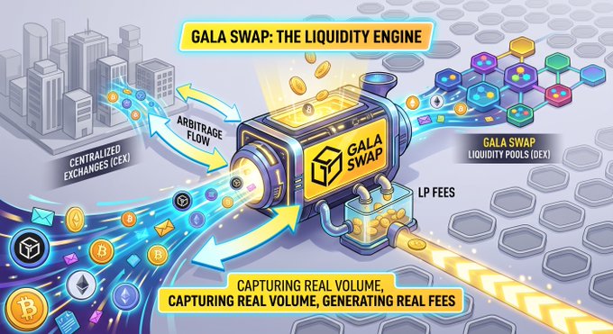 A diagram illustrates Gala Swap functioning as a "Liquidity Engine" that captures arbitrage flow between centralized exchanges (CEX) and its DEX liquidity pools, converting real trading volume into LP fees for liquidity providers.