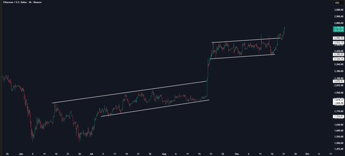 A 4-hour candlestick trading chart for Ethereum/USD on Binance displaying price movement within two white ascending channel patterns.