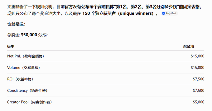 A Chinese-language explanation of PolyMarket rules detailing a $50,000 total prize pool divided into categories: Net PnL ($15,000), Volume ($15,000), ROI ($7,500), Consistency ($7,500), and Creator Pool ($5,000).