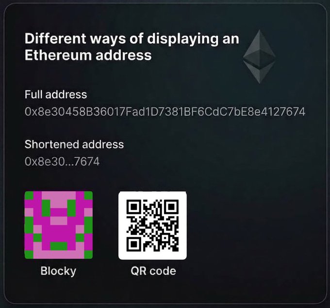 An educational graphic titled "Different ways of displaying an Ethereum address" showing a full address "0x8e30458B36017Fad1D7381BF6CdC7bE8e4127674," a shortened version "0x8e30...7674," a "Blocky" avatar representation, and a standard QR code, alongside the Ethereum logo.