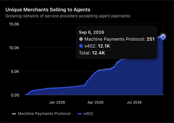 A line chart titled 'Unique Merchants Selling to Agents' showing growth from January to September 2026, reaching 12.4K total, with Machine Payments Protocol at 251 and x402 at 12.1K as of Sep 6, 2026.