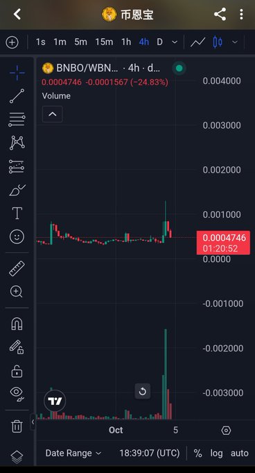 A trading chart from what appears to be a crypto/financial app showing the BNBO/WBNB pair with a -24.83% decline over 4 hours, displaying candlestick patterns and volume indicators.