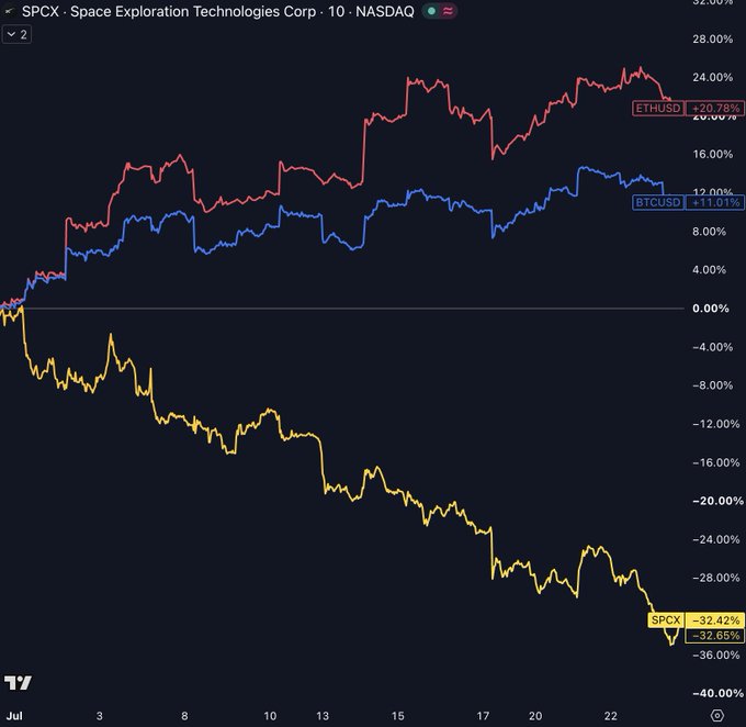 A TradingView chart compares the performance of SpaceX (SPCX), Bitcoin (BTCUSD), and Ethereum (ETHUSD) in July, showing SPCX declining 32.42% while ETHUSD gained 20.78% and BTCUSD rose 11.01%, illustrating the post's claim of significant outperformance by crypto over SpaceX.