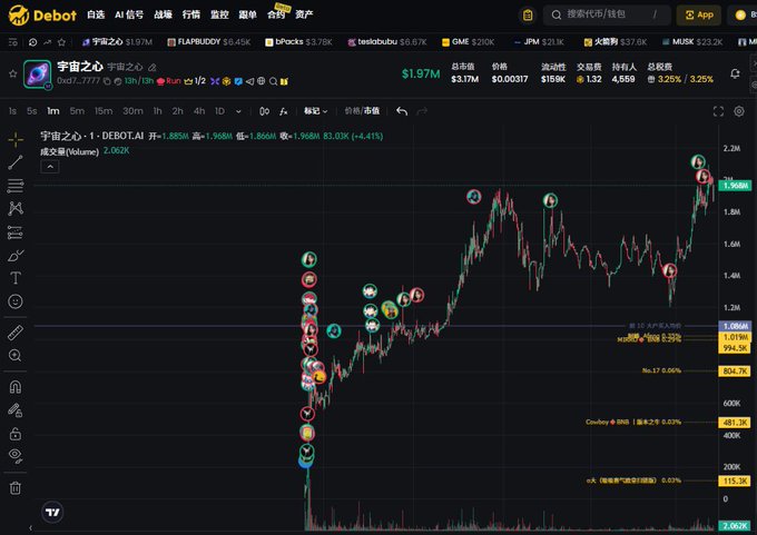 A cryptocurrency trading chart on the Debot AI platform displays the price movement of "宇宙之心" ($marscoin), showing a value of $1.97M with significant upward growth (+83.03% / +4.41%) on a 1-hour timeframe. The chart visualizes the token's long-term bullish narrative referenced in the post, illustrating the project's ambitious fusion of SpaceX-style interstellar exploration concepts with Web3's decentralized digital civilization ecosystem.