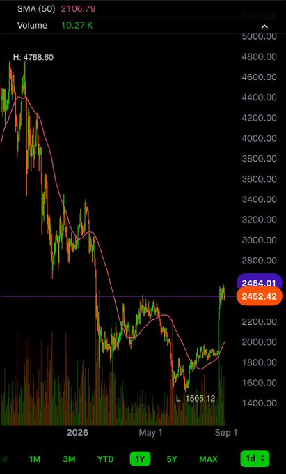 This is a 1-year candlestick chart of $ETH showing a price range from a low of $1,505.12 to a high of $4,768.60, with current price trading near $2,454 at the critical $2,450 support level amid high volume, directly illustrating the post's point about an imminent breakout decision between $2,000 support and $3,000 resistance.