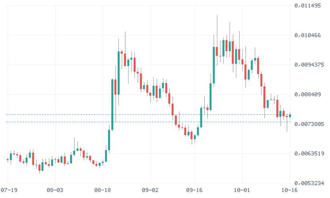 A candlestick stock chart showing price movements between 0.0053234 and 0.011495 over a date range from July 19 to October 16, with prices fluctuating up and down.
