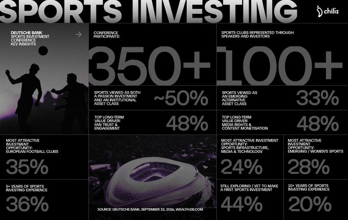 A Deutsche Bank Sports Investment Conference infographic highlights key survey insights from 350+ participants representing 100+ sports clubs, with ~50% viewing sports as both a passion investment and institutional asset class, 48% citing long-term value drivers of fan trust/engagement and media rights/content monetization, and 35% identifying European football clubs as the most attractive investment opportunity, alongside Chiliz branding in the top right corner.