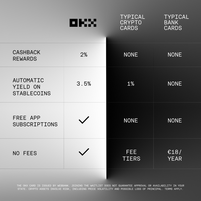 A comparison chart showing OKX crypto card features versus typical crypto and bank cards, highlighting 2% cashback, 3.5% yield on stablecoins, and no fees for OKX.