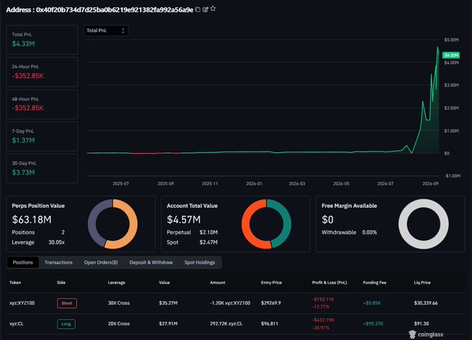 CoinGlass trading dashboard for address '0x40f20b734d7d25ba0b6219e921382fa992a56a9e', showing a Total PnL of $4.33M, Perps Position Value of $63.18M, and a chart with a sharp upward spike in late 2025-26, featuring positions in xyz:XYZ100 and xyz:CL.