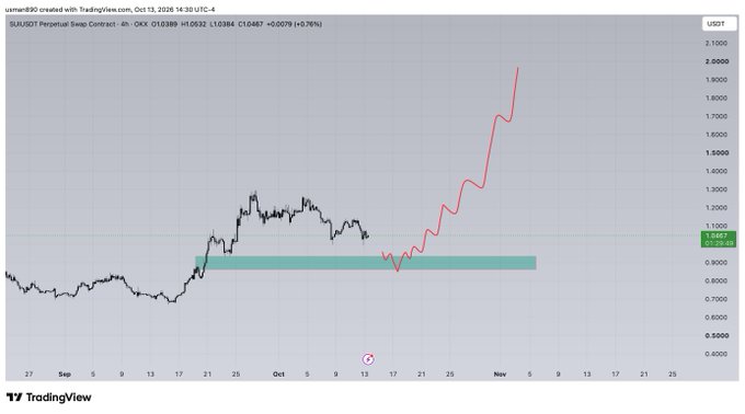 A TradingView chart of $SUI/USDT perpetual swap contract on OKX shows a strong bullish breakout from a consolidation range (~$0.95-$1.10), with price surging to $1.54 (+0.76%) and projected higher toward $2.00-$2.10, reflecting a substantial upward move in the Sui token.