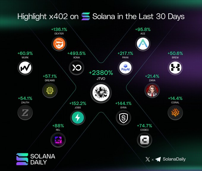 The image presents a detailed analysis of the social media platform, Solana Daily. It includes various statistics and information about the popularity of certain user names within this social network, along with numbers such as x402, x402jvtvs, x402jobs, x402agencies, x402agents, x402agents, x402agents, x402agents, x402agents, x402agents, and x402agents. The post also highlights a new post that mentions Solana Daily in the context of "Highlight @JatevoId". In addition to the numbers and information displayed on the image, there are several small logos placed throughout the layout, which further emphasize the focus on the Solana platform and its users.
