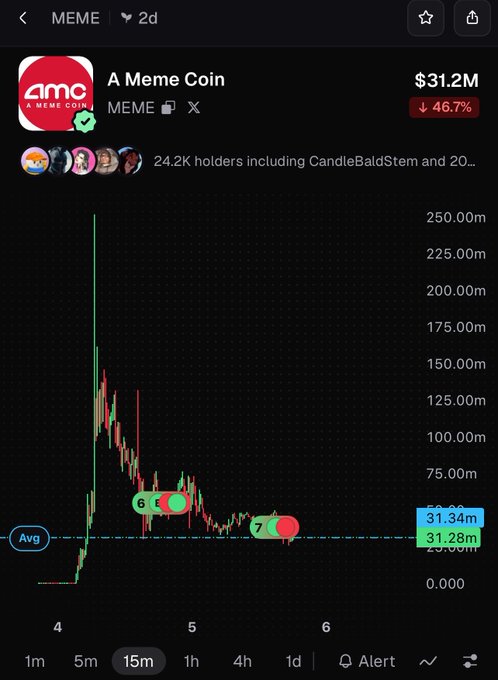 Crypto chart for 'A Meme Coin' (MEME) showing a market cap of $31.2M with a 46.7% decline, displaying 24.2K holders and a candlestick chart on the 15m timeframe with average markers at $31.34m and $31.28m.