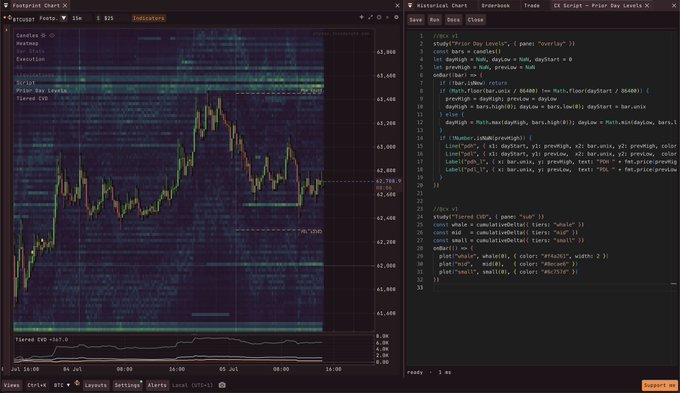 A split-screen view showing a TradingView-style chart of FX_IDC:XAUUSD (Gold) on the left with a prior day levels overlay and a "Turned CVD" indicator at the bottom, paired with the corresponding Pine Script code on the right that defines the overlay, subplot, and related plotting functions for the prior day highs/lows and cumulative volume delta (CVD).