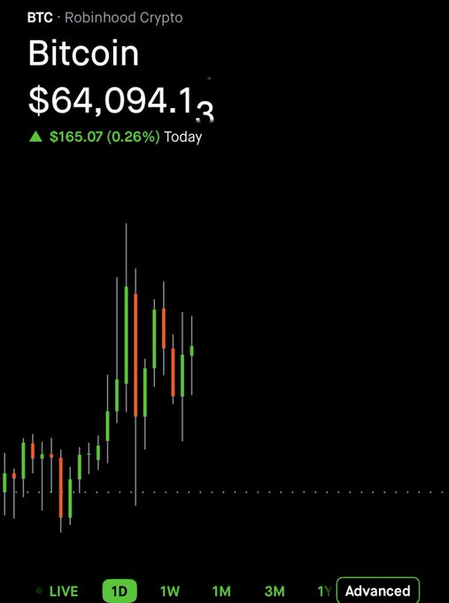 A screenshot of a Robinhood Crypto chart shows Bitcoin (BTC) trading at $64,094.13, up $165.07 (0.26%) today. The candlestick chart appears to display a relatively flat intraday performance for BTC, which contrasts with the post's claim that $MSTR is outperforming $BTC.