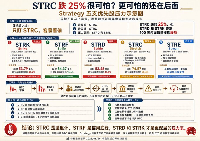 A Chinese financial infographic titled "STRC跌25%很可怕？更可怕的还在后面" (STRC down 25% scary? Even scarier things are yet to come) showing a "Strategy 五支优先股压力示意图" (Strategy's five preferred stocks pressure diagram) detailing the five preferred stocks—STRK Strike, STRF Strife, STRD Stride, STRC Stretch, and STRE Stream—with their issuance dates, dividend rates, current prices, and 100-face-value premiums, illustrating how BTC/MSTR downturns could trigger forced selling and liquidity cuts.